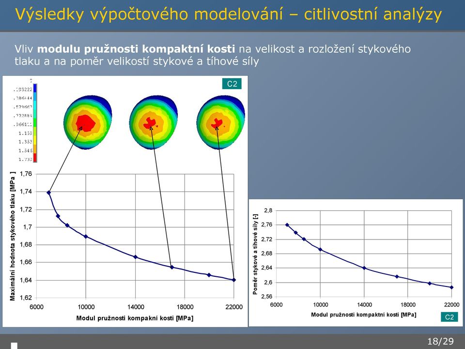 Maximální hodnota stykového tlaku [MPa ] C2 1,7 1,68 1,66 1,64 1,62 6000 10000 14000 18000 Modul pružnosti kompakní