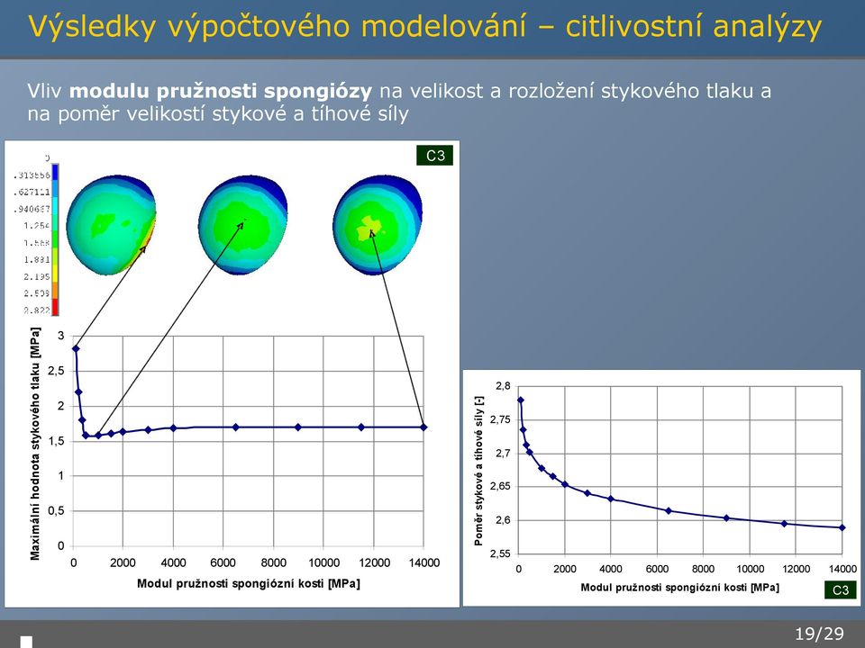 hodnota stykového tlaku [MPa] C3 2 1,5 1 0,5 0 0 2000 4000 6000 8000 10000 12000 Modul pružnosti spongiózní kosti