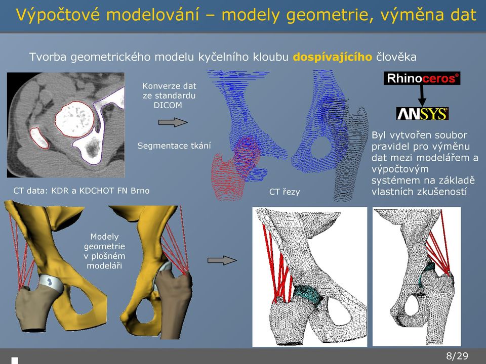 KDR a KDCHOT FN Brno CT řezy Byl vytvořen soubor pravidel pro výměnu dat mezi modelářem a