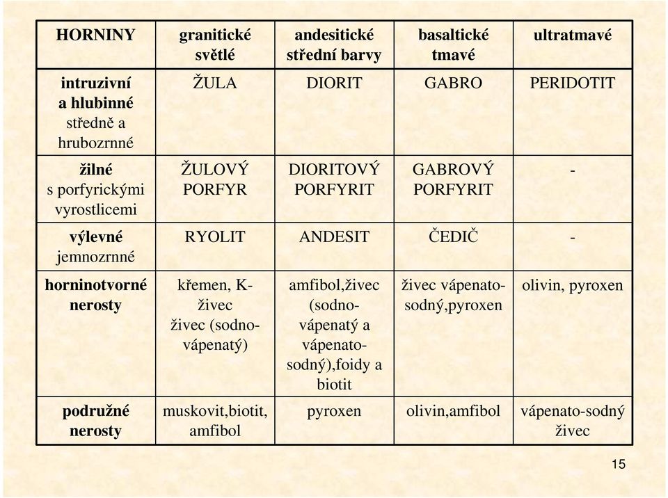 RYOLIT ANDESIT ČEDIČ - horninotvorné nerosty křemen, K- živec živec (sodnovápenatý) amfibol,živec (sodnovápenatý a