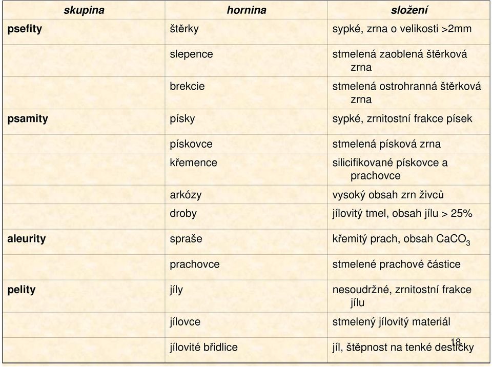 stmelená písková zrna silicifikované pískovce a prachovce vysoký obsah zrn živců jílovitý tmel, obsah jílu > 25% křemitý prach, obsah CaCO