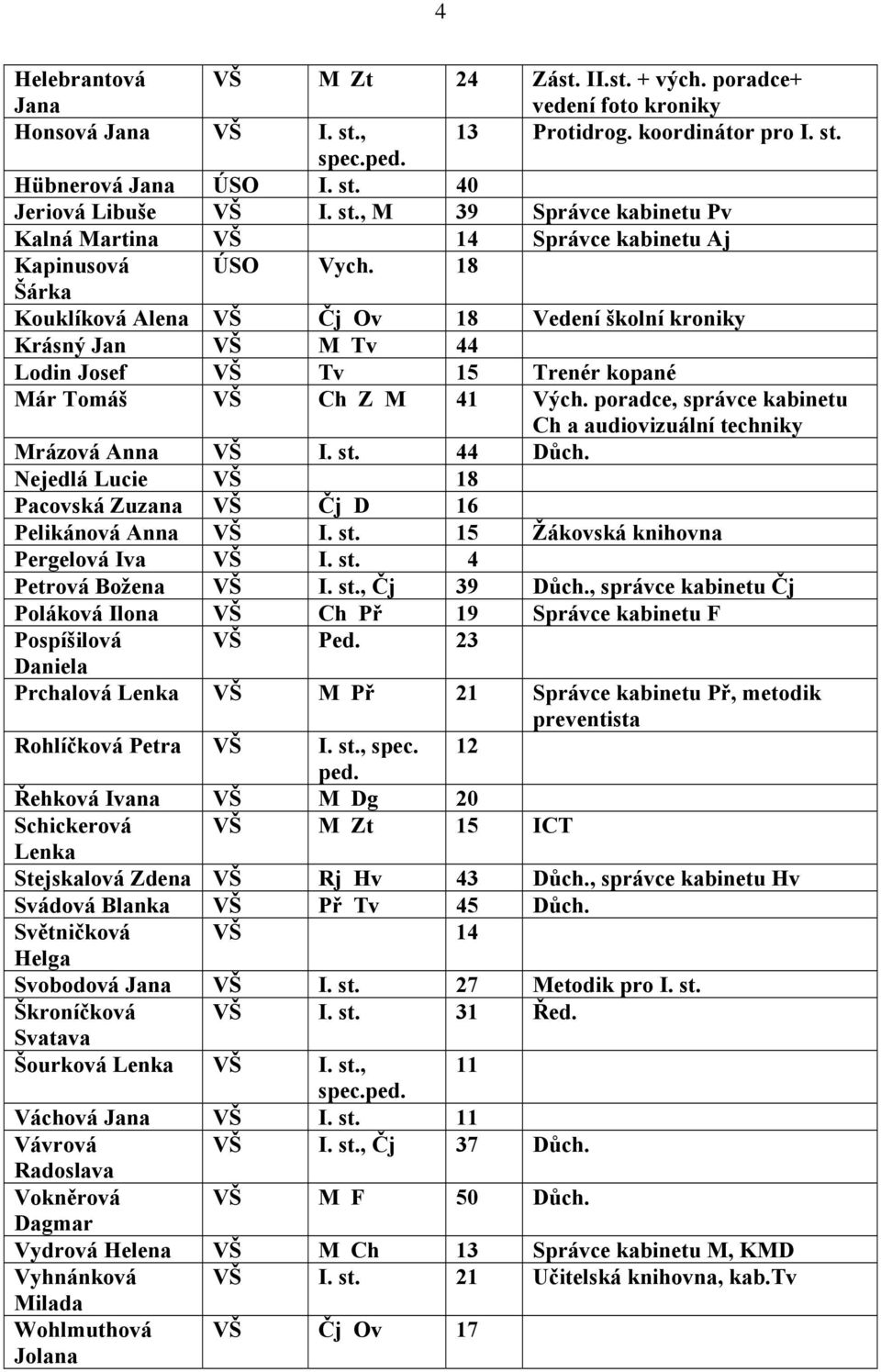 18 Šárka Kouklíková Alena VŠ Čj Ov 18 Vedení školní kroniky Krásný Jan VŠ M Tv 44 Lodin Josef VŠ Tv 15 Trenér kopané Már Tomáš VŠ Ch Z M 41 Vých.