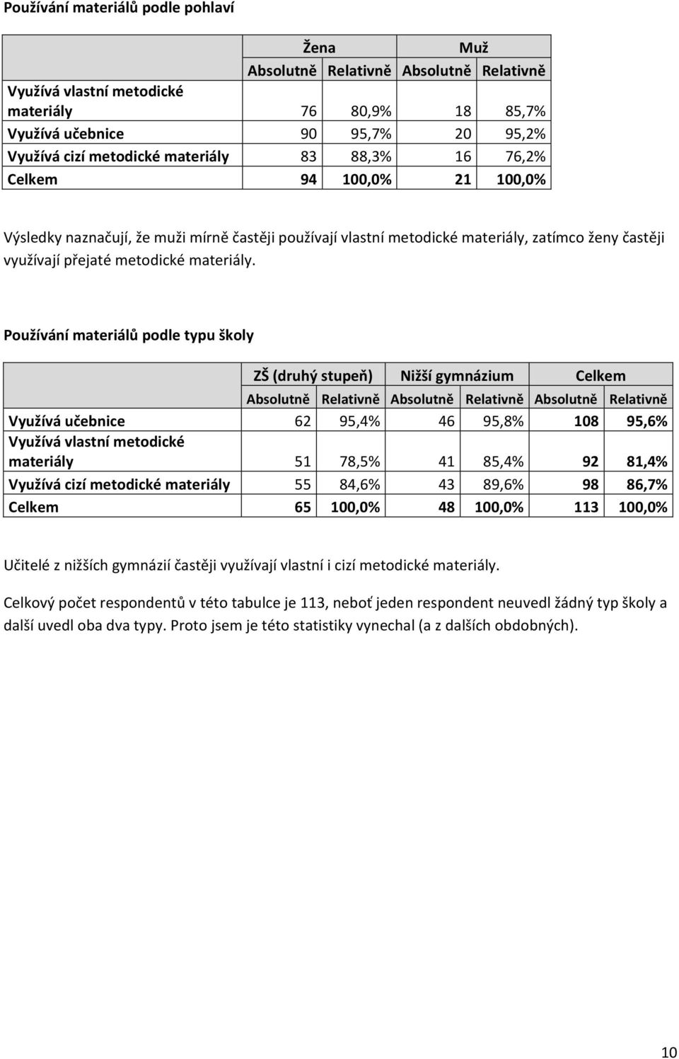 Používání materiálů podle typu školy ZŠ (druhý stupeň) Nižší gymnázium Celkem Absolutně Relativně Absolutně Relativně Absolutně Relativně Využívá učebnice 62 95,4% 46 95,8% 108 95,6% Využívá vlastní