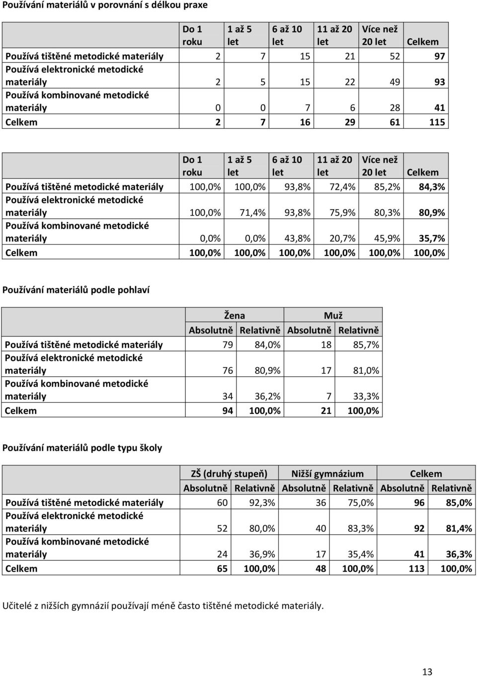 84,3% Používá elektronické metodické materiály 100,0% 71,4% 93,8% 75,9% 80,3% 80,9% Používá kombinované metodické materiály 0,0% 0,0% 43,8%,7% 45,9% 35,7% Celkem 100,0% 100,0% 100,0% 100,0% 100,0%