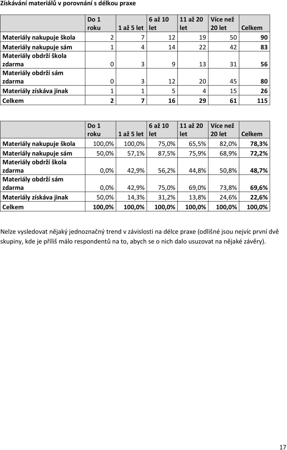 100,0% 100,0% 75,0% 65,5% 82,0% 78,3% Materiály nakupuje sám 50,0% 57,1% 87,5% 75,9% 68,9% 72,2% Materiály obdrží škola zdarma 0,0% 42,9% 56,2% 44,8% 50,8% 48,7% Materiály obdrží sám zdarma 0,0%