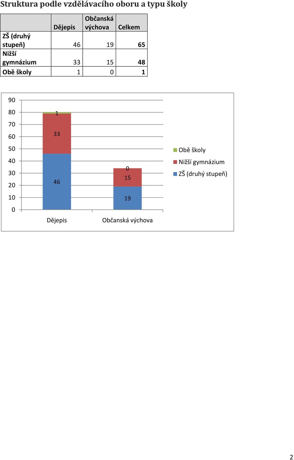 48 Obě školy 1 0 1 90 80 1 70 60 33 50 Obě školy 40 30 46 0 15