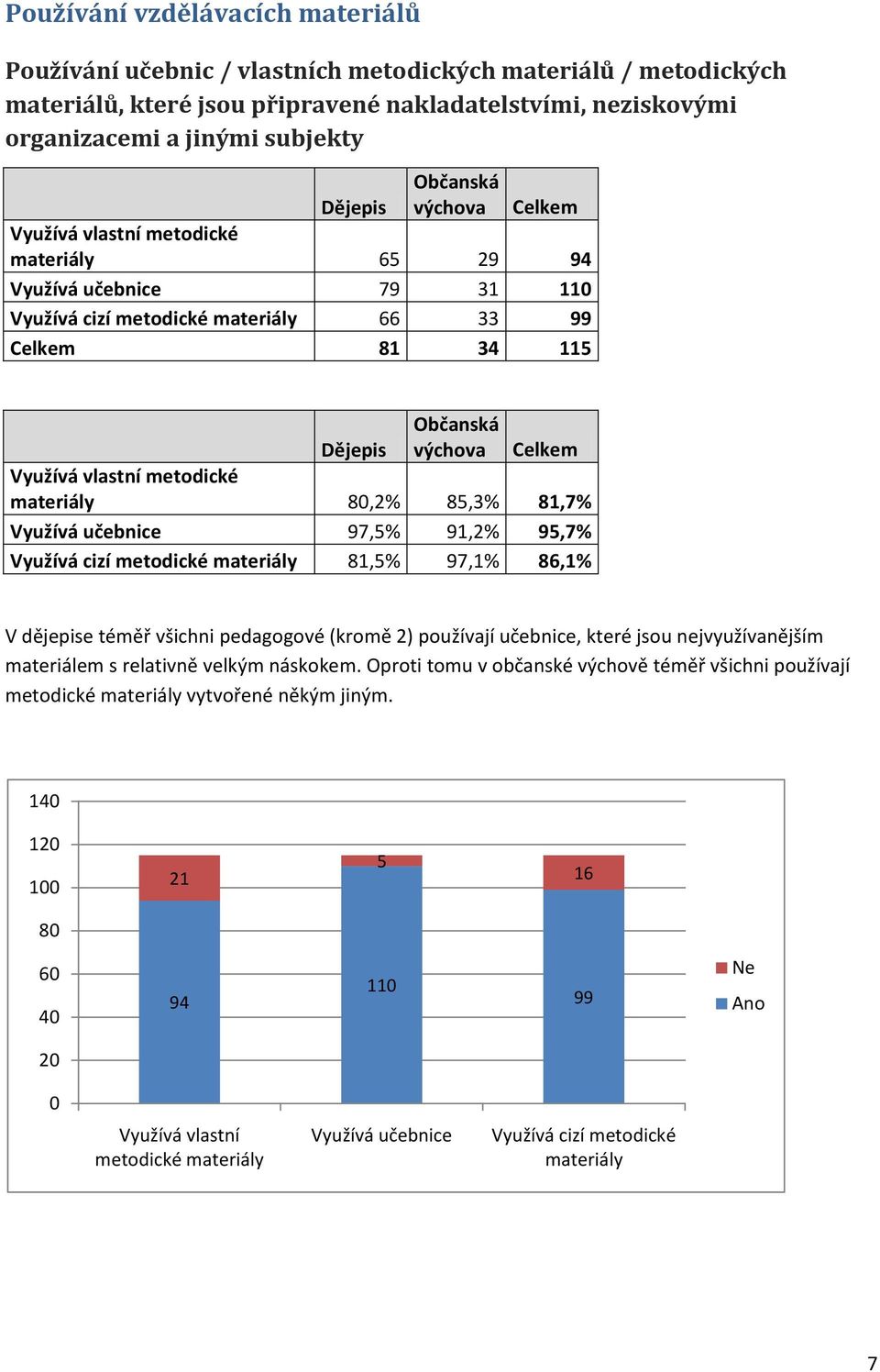 Využívá vlastní metodické materiály 80,2% 85,3% 81,7% Využívá učebnice 97,5% 91,2% 95,7% Využívá cizí metodické materiály 81,5% 97,1% 86,1% V dějepise téměř všichni pedagogové (kromě 2) používají