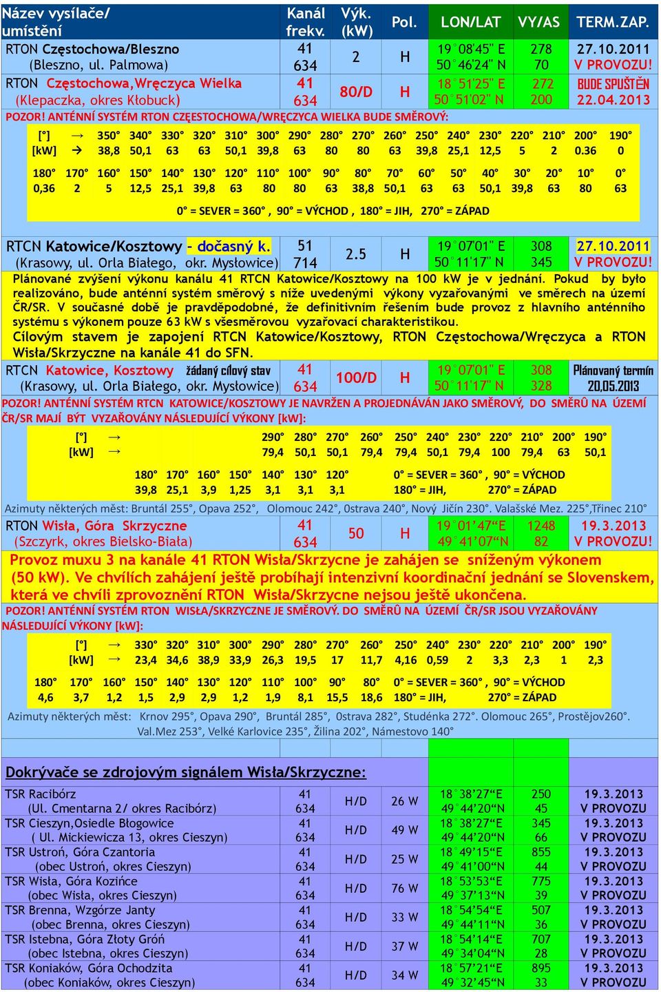 213 ANTÉNNÍ SYSTÉM RTON CZĘESTOCOWA/WRĘCZYCA WIELKA SMĚROVÝ: 18,36 17 2 35 38,8 16 5 34 5,1 15 12,5 33 14 32 13 31 5,1 12 3 11 8 29 1 8 28 8 9 27 8 8 38,8 26 7 5,1 6 24 5 = SEVER = 36, 9 = VÝCOD, 18