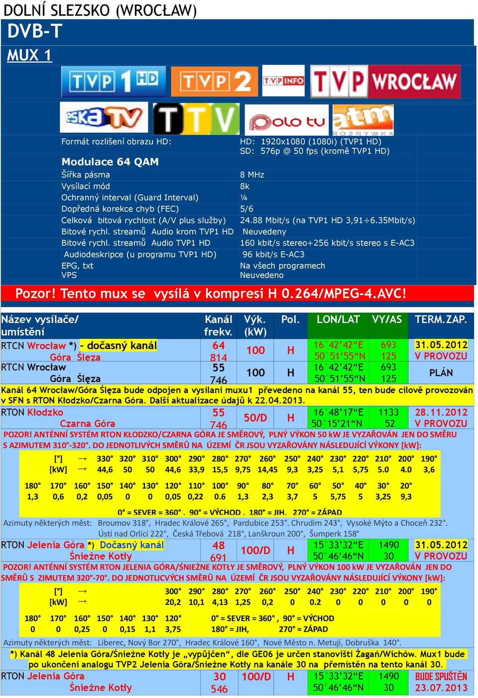 streamů Audio TVP1 D 16 kbit/s stereo+6 kbit/s stereo s E-AC3 Audiodeskripce (u programu TVP1 D) 96 kbit/s E-AC3 Na všech programech Pozor! Tento mux se vysílá v kompresi.264/mpeg-4.avc!.. Kanál Výk.