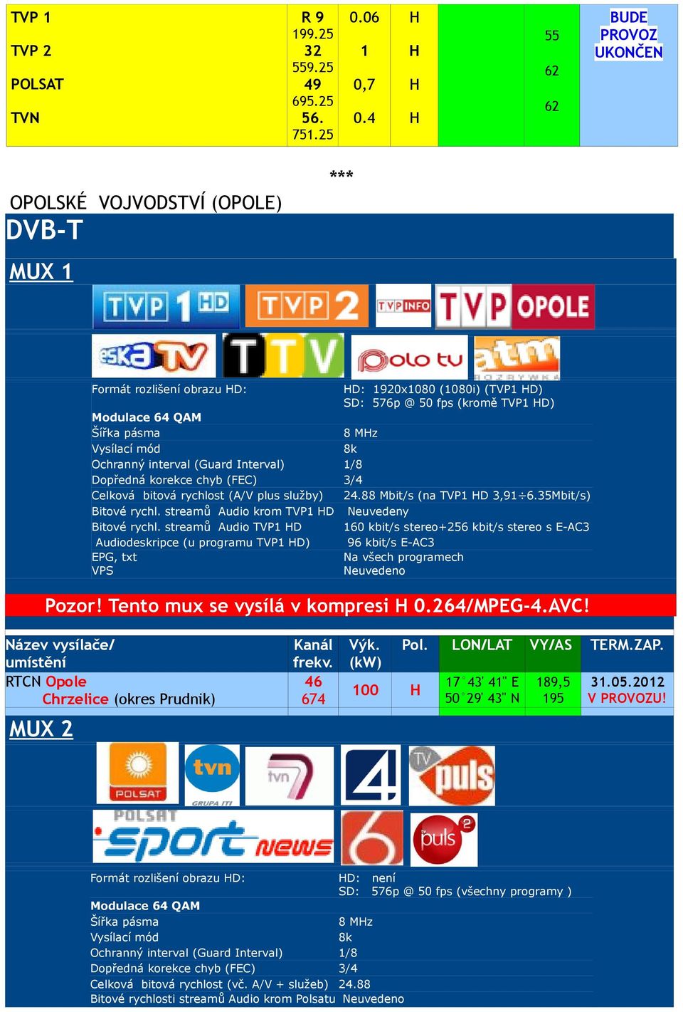 korekce chyb (FEC) 3/4 Celková bitová rychlost (A/V plus služby) 24.88 Mbit/s (na TVP1 D 3,91 6.35Mbit/s) Bitové rychl. streamů Audio krom TVP1 D Neuvedeny Bitové rychl.