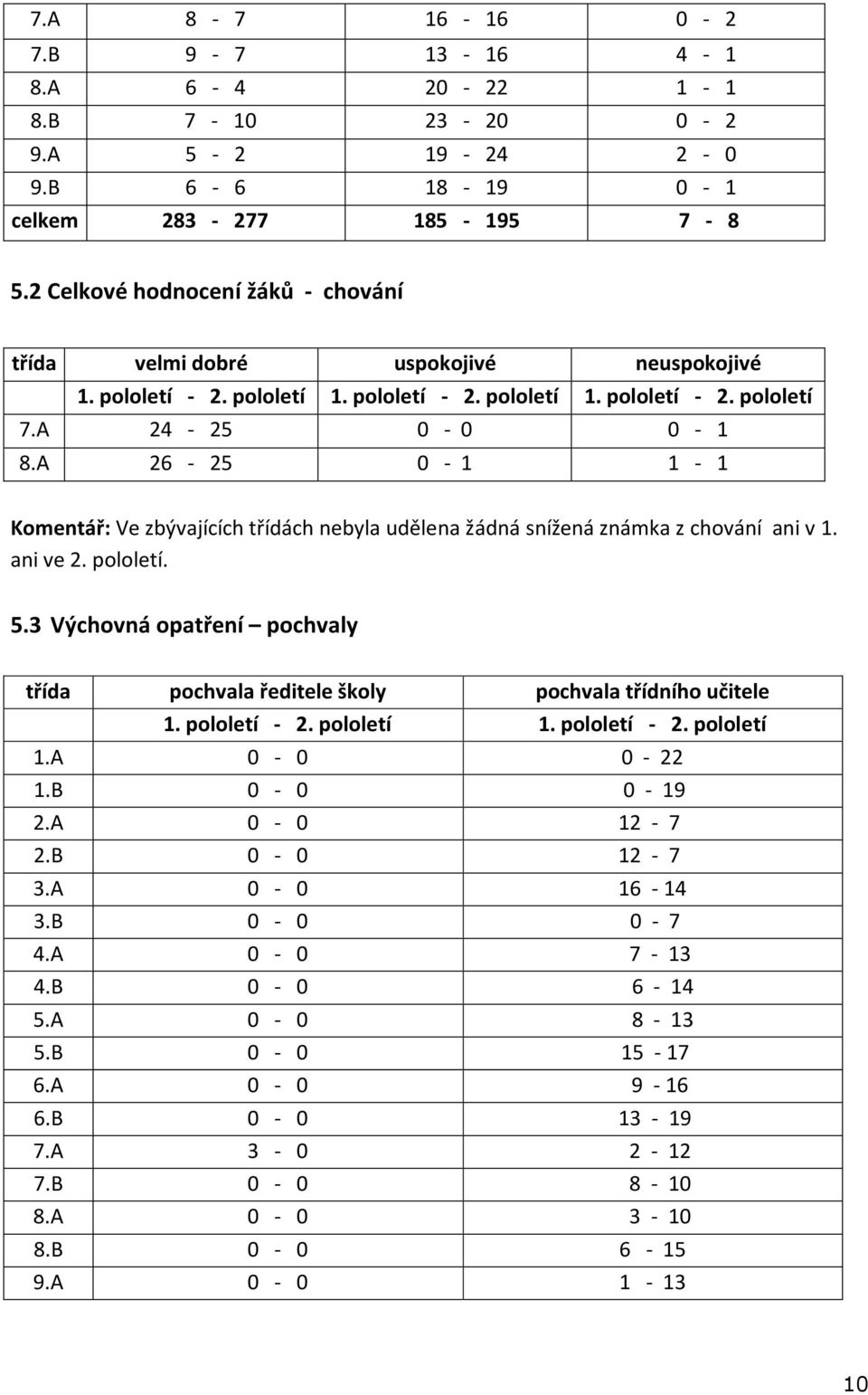 A 26-25 0-1 1-1 Komentář: Ve zbývajících třídách nebyla udělena žádná snížená známka z chování ani v 1. ani ve 2. pololetí. 5.