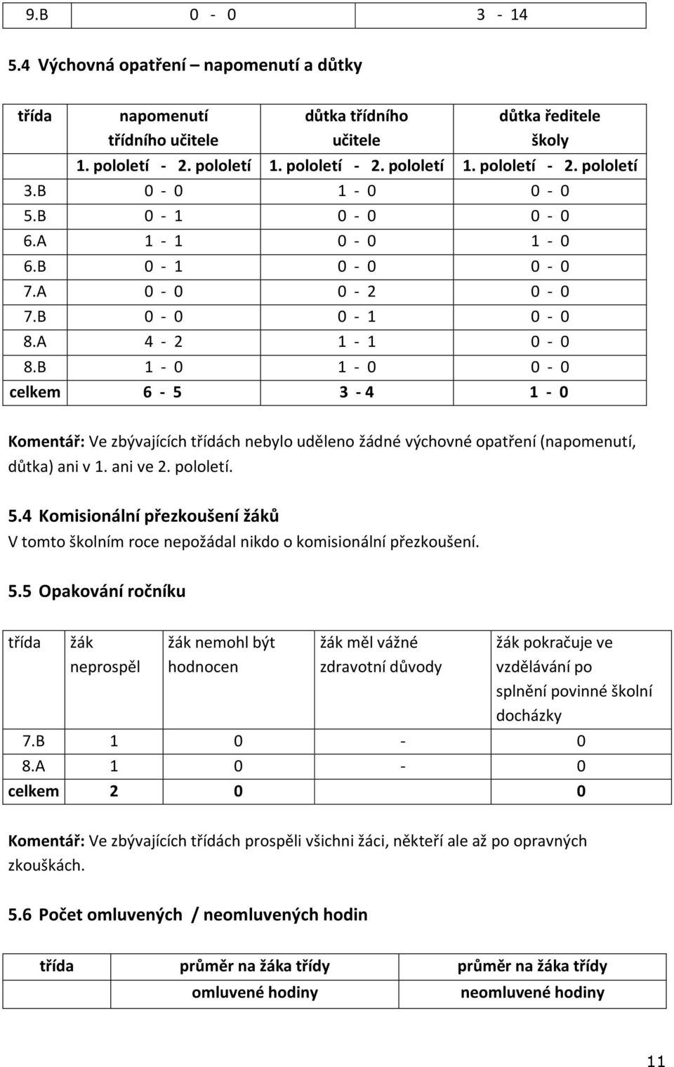 B 1-0 1-0 0-0 celkem 6-5 3-4 1-0 Komentář: Ve zbývajících třídách nebylo uděleno žádné výchovné opatření (napomenutí, důtka) ani v 1. ani ve 2. pololetí. 5.