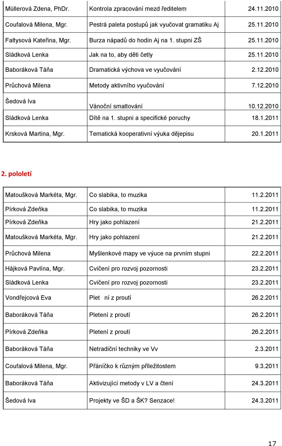 2010 Průchová Milena Metody aktivního vyučování 7.12.2010 Šedová Iva Vánoční smaltování 10.12.2010 Sládková Lenka Dítě na 1. stupni a specifické poruchy 18.1.2011 Krsková Martina, Mgr.