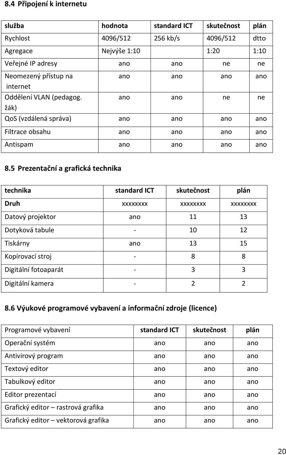 5 Prezentační a grafická technika technika standard ICT skutečnost plán Druh Datový projektor ano 11 13 Dotyková tabule - 10 12 Tiskárny ano 13 15 Kopírovací stroj - 8 8 Digitální fotoaparát - 3 3