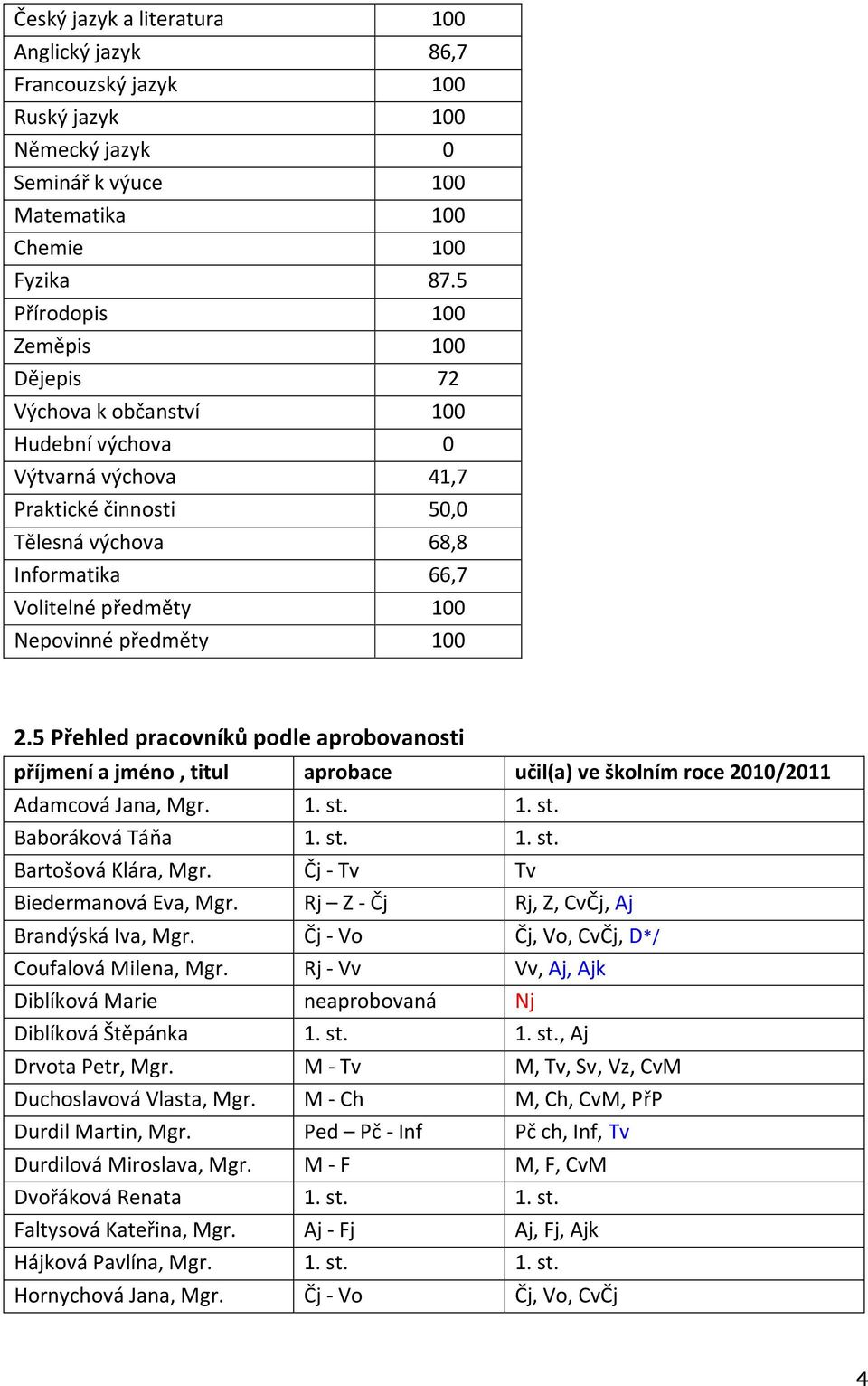 předměty 100 2.5 Přehled pracovníků podle aprobovanosti příjmení a jméno, titul aprobace učil(a) ve školním roce 2010/2011 Adamcová Jana, Mgr. 1. st. 1. st. Baboráková Táňa 1. st. 1. st. Bartošová Klára, Mgr.