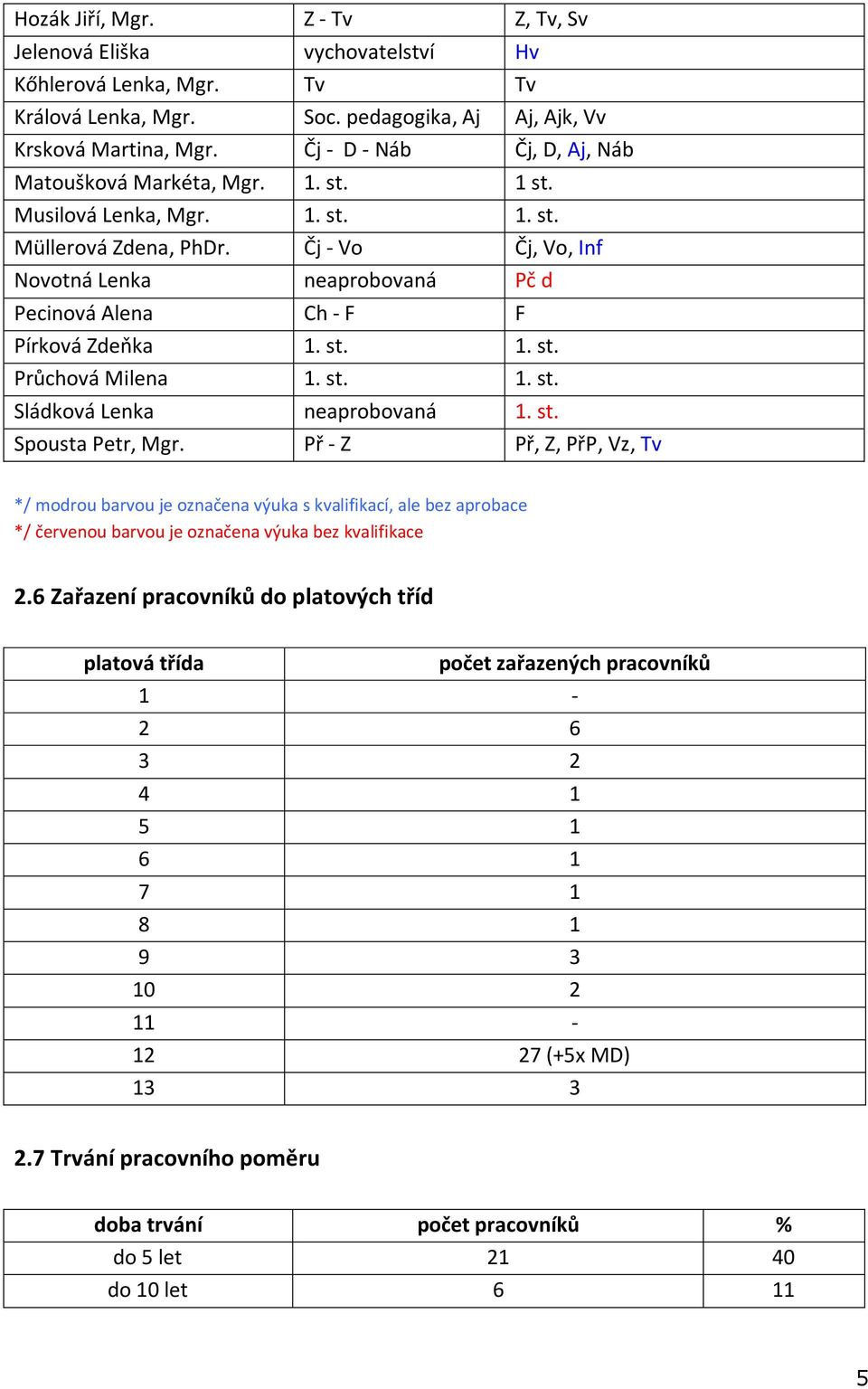 Čj - Vo Čj, Vo, Inf Novotná Lenka neaprobovaná Pč d Pecinová Alena Ch - F F Pírková Zdeňka 1. st. 1. st. Průchová Milena 1. st. 1. st. Sládková Lenka neaprobovaná 1. st. Spousta Petr, Mgr.