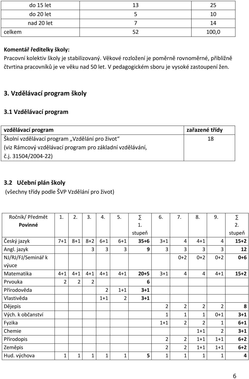 1 Vzdělávací program vzdělávací program Školní vzdělávací program Vzdělání pro život (viz Rámcový vzdělávací program pro základní vzdělávání, č.j. 31504/2004-22) zařazené třídy 18 3.