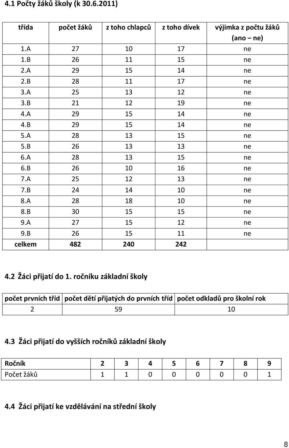 B 30 15 15 ne 9.A 27 15 12 ne 9.B 26 15 11 ne celkem 482 240 242 4.2 Žáci přijatí do 1.