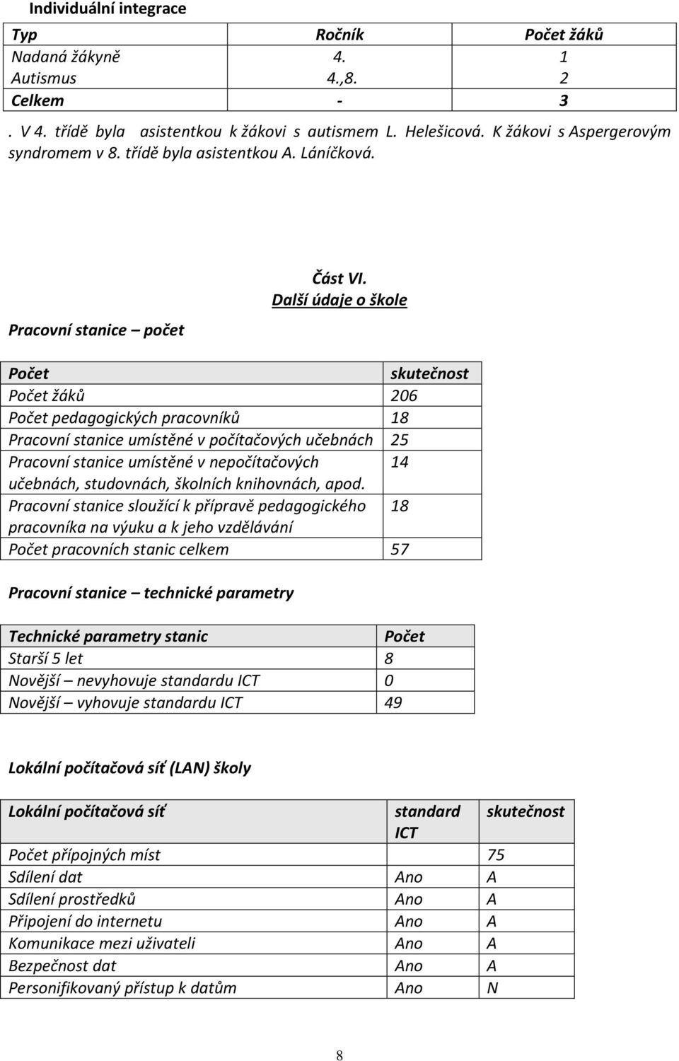 Další údaje o škole Počet skutečnost Počet žáků 206 Počet pedagogických pracovníků 18 Pracovní stanice umístěné v počítačových učebnách 25 Pracovní stanice umístěné v nepočítačových 14 učebnách,