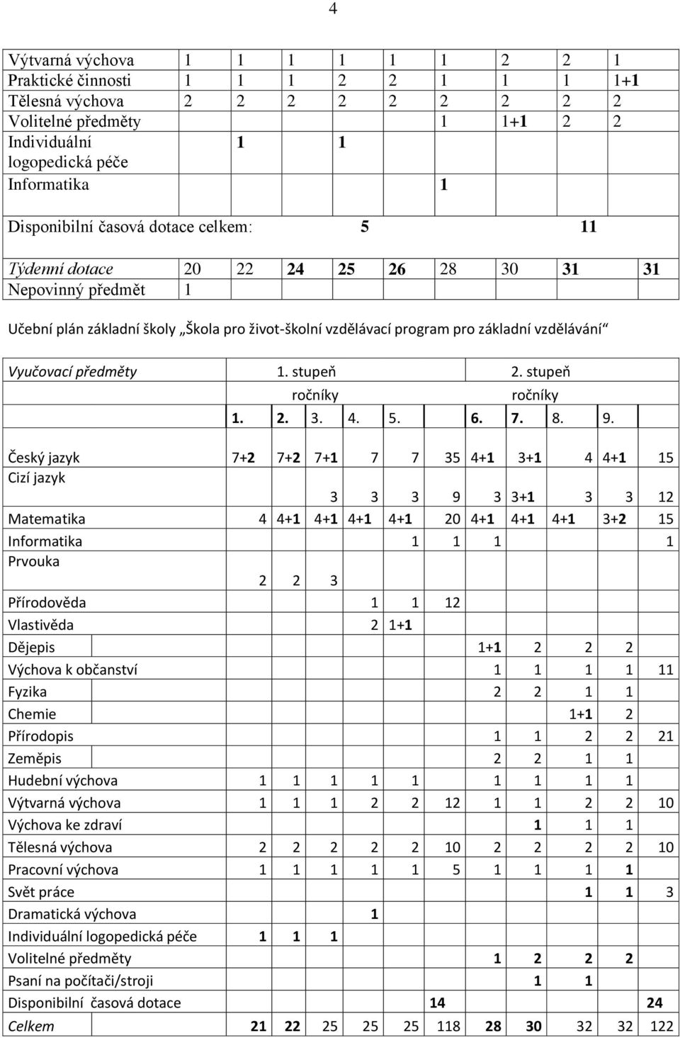 Český jazyk 7+ 7+ 7+ 7 7 5 4+ + 4 4+ 5 Cizí jazyk 9 + Matematika 4 4+ 4+ 4+ 4+ 0 4+ 4+ 4+ + 5 Informatika Prvouka Přírodověda Vlastivěda + Dějepis + Výchova k občanství Fyzika Chemie + Přírodopis