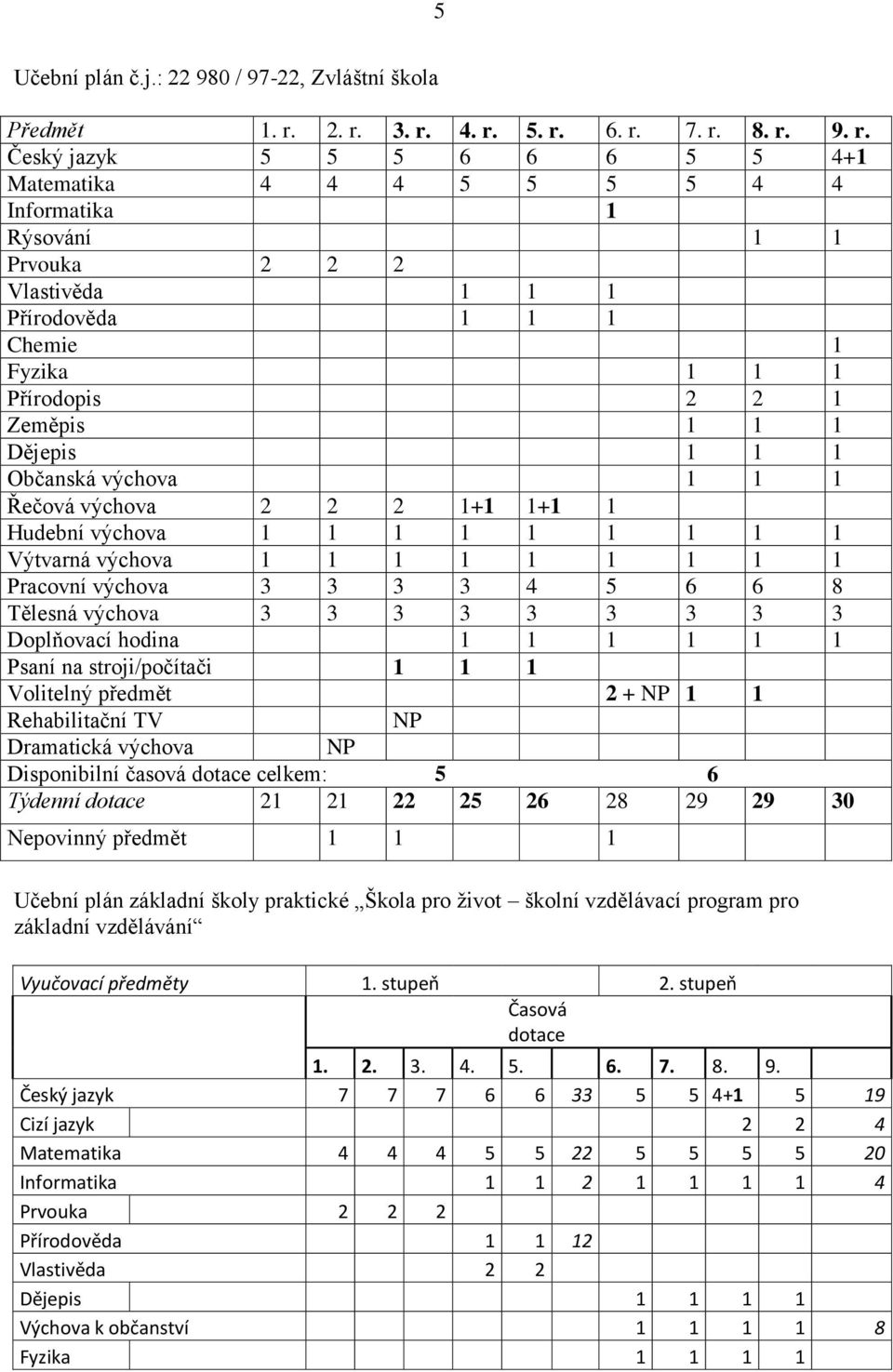 Občanská výchova Řečová výchova + + Hudební výchova Výtvarná výchova Pracovní výchova 4 5 6 6 8 Tělesná výchova Doplňovací hodina Psaní na stroji/počítači Volitelný předmět + NP Rehabilitační TV NP