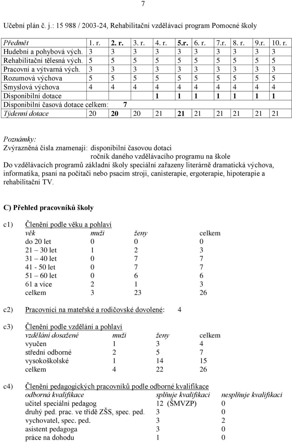 Rozumová výchova 5 5 5 5 5 5 5 5 5 5 Smyslová výchova 4 4 4 4 4 4 4 4 4 4 Disponibilní dotace Disponibilní časová dotace celkem: 7 Týdenní dotace 0 0 0 Poznámky: Zvýrazněná čísla znamenají: