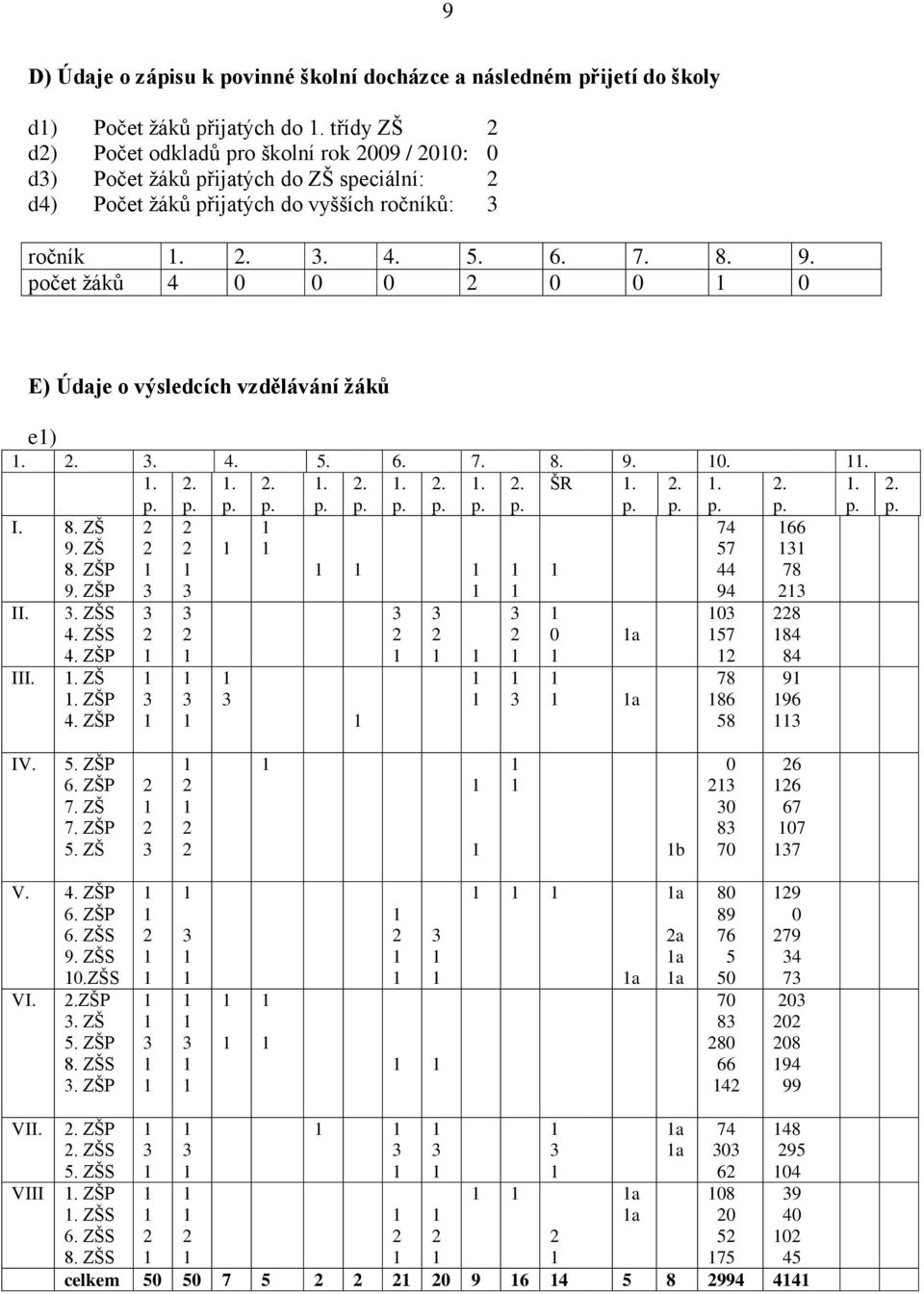 počet ţáků 4 0 0 0 0 0 0 E) Údaje o výsledcích vzdělávání žáků e)... 4. 5. 6. 7. 8. 9. 0............ ŠR..... I. 8. ZŠ 74 66 9. ZŠ 57 8. ZŠP 44 78 9. ZŠP 94 II. III.. ZŠS 4. ZŠS 4. ZŠP. ZŠ. ZŠP 4. ZŠP 0 a a 0 57 78 86 58 8 84 84 9 96.