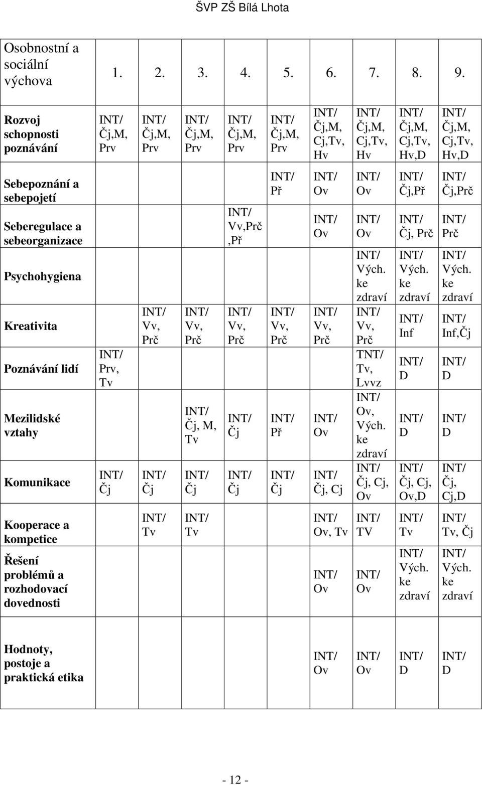 Sebepoznání a sebepojetí Seberegulace a sebeorganizace Psychohygiena Kreativita Poznávání lidí Mezilidské vztahy Komunikace INT/ Prv, Tv INT/ Čj INT/ Vv, Prč INT/ Čj INT/ Vv, Prč INT/ Čj, M, Tv INT/