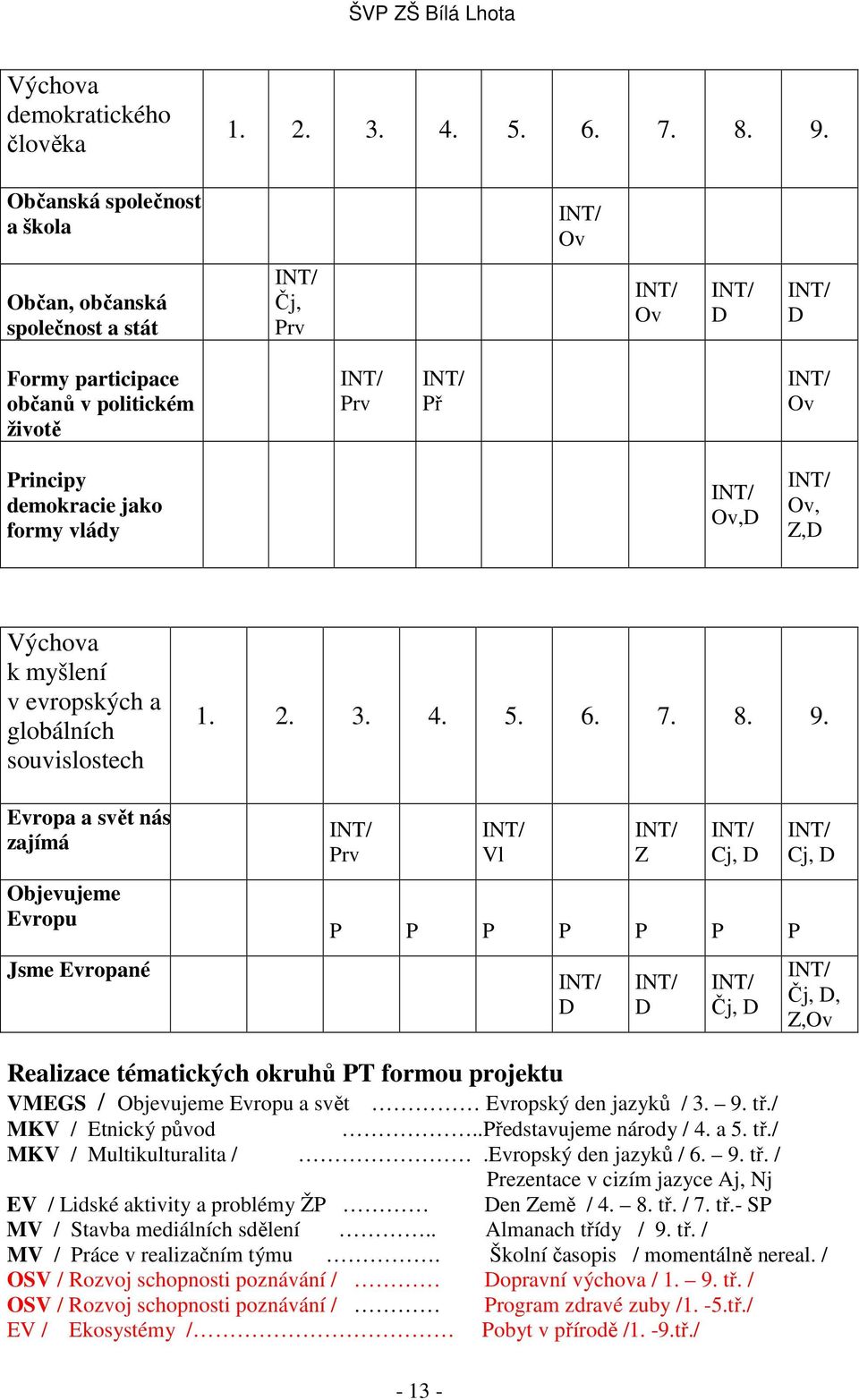 formy vlády INT/ Ov,D INT/ Ov, Z,D Výchova k myšlení v evropských a globálních souvislostech Evropa a svět nás zajímá Objevujeme Evropu Jsme Evropané 1. 2. 3. 4. 5. 6. 7. 8. 9.