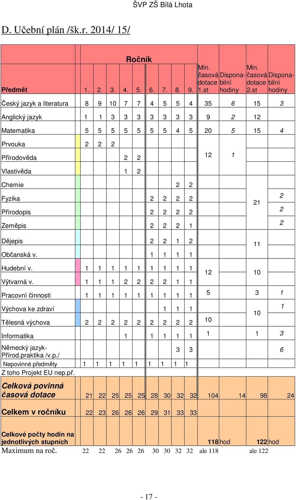 2 2 Fyzika 2 2 2 2 Přírodopis 2 2 2 2 Zeměpis 2 2 2 1 Dějepis 2 2 1 2 Občanská v. 1 1 1 1 21 11 2 2 2 Hudební v. 1 1 1 1 1 1 1 1 1 Výtvarná v.