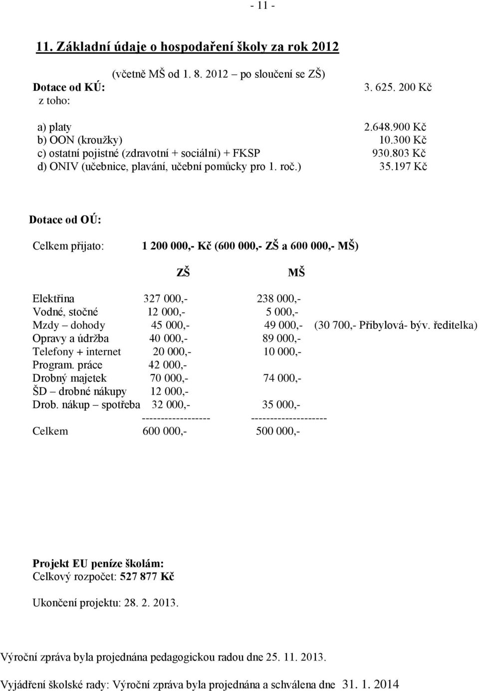 197 Kč Dotace od OÚ: Celkem přijato: 1 200 000,- Kč (600 000,- ZŠ a 600 000,- MŠ) ZŠ MŠ Elektřina 327 000,- 238 000,- Vodné, stočné 12 000,- 5 000,- Mzdy dohody 45 000,- 49 000,- (30 700,- Přibylová-