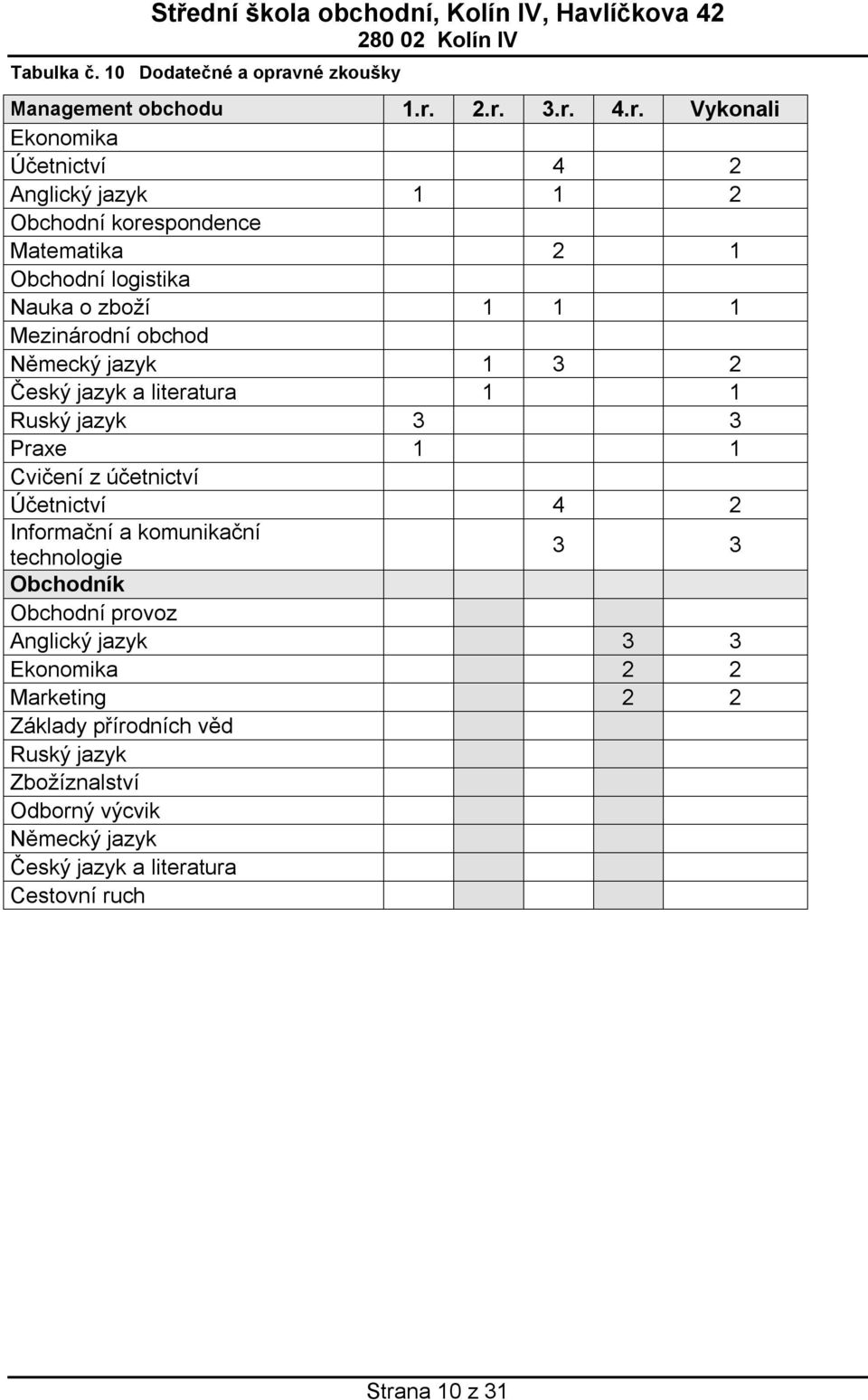 2.r. 3.r. 4.r. Vykonali Ekonomika Účetnictví 4 2 Anglický jazyk 1 1 2 Obchodní korespondence Matematika 2 1 Obchodní logistika Nauka o zboží 1 1 1