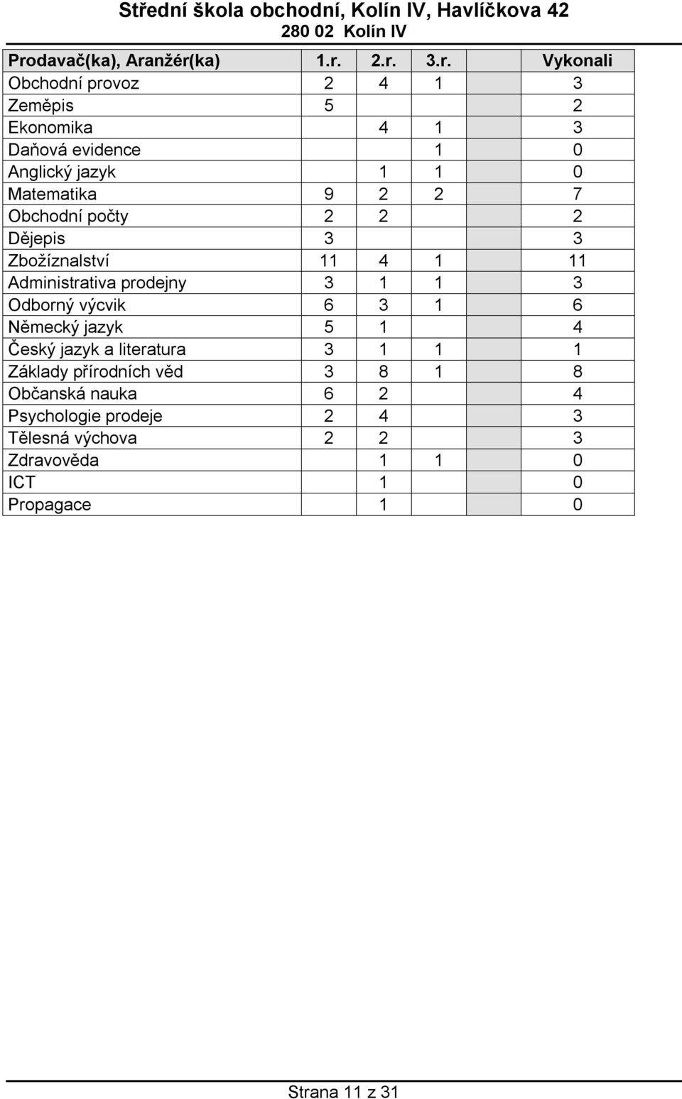 prodejny 3 1 1 3 Odborný výcvik 6 3 1 6 Německý jazyk 5 1 4 Český jazyk a literatura 3 1 1 1 Základy přírodních věd 3 8