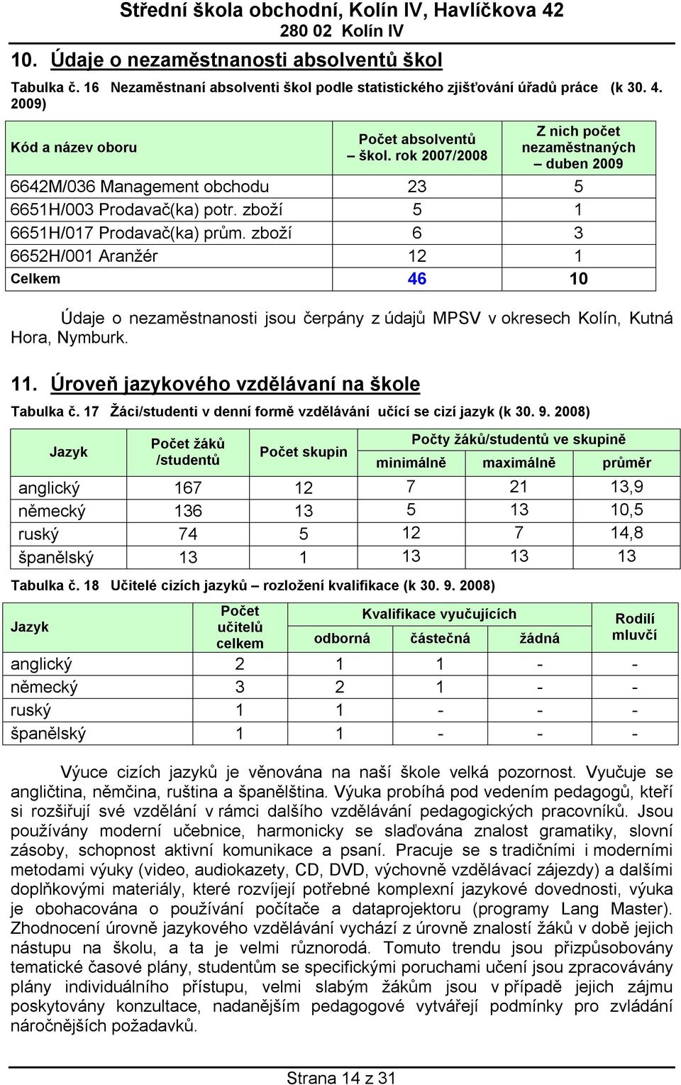 zboží 6 3 6652H/001 Aranžér 12 1 Celkem 46 10 Údaje o nezaměstnanosti jsou čerpány z údajů MPSV v okresech Kolín, Kutná Hora, Nymburk. 11. Úroveň jazykového vzdělávaní na škole Tabulka č.