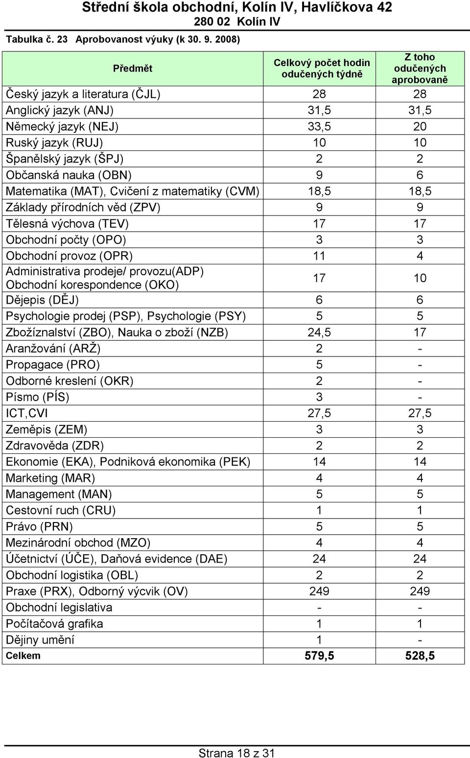 Španělský jazyk (ŠPJ) 2 2 Občanská nauka (OBN) 9 6 Matematika (MAT), Cvičení z matematiky (CVM) 18,5 18,5 Základy přírodních věd (ZPV) 9 9 Tělesná výchova (TEV) 17 17 Obchodní počty (OPO) 3 3