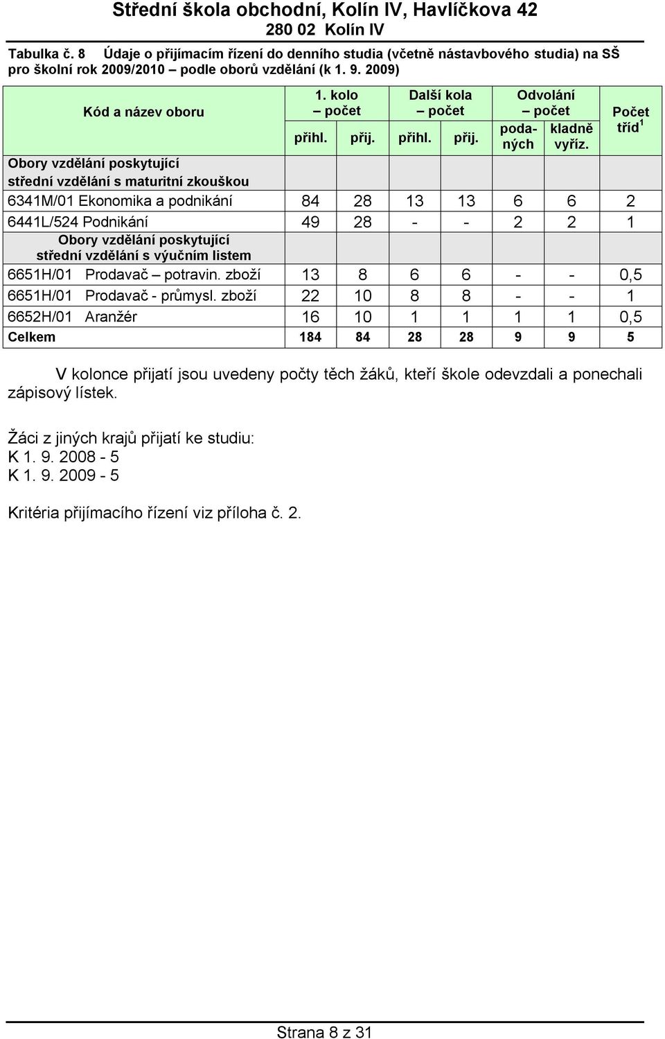 Počet tříd 1 Obory vzdělání poskytující střední vzdělání s maturitní zkouškou 6341M/01 Ekonomika a podnikání 84 28 13 13 6 6 2 6441L/524 Podnikání 49 28 - - 2 2 1 Obory vzdělání poskytující střední