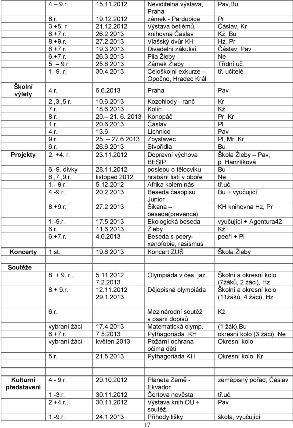 2013 Celoškolní exkurze Opočno, Hradec Král. tř. učitelé 4.r. 6.6.2013 Praha Pav 2.,3.,5 r. 10.6.2013 Kozohlody - ranč Kr 7.r. 18.6.2013 Kolín Kž 8.r. 20. 21. 6. 2013 Konopáč Pr, Kr 1.r. 20.6.2013 Čáslav Pl 4.