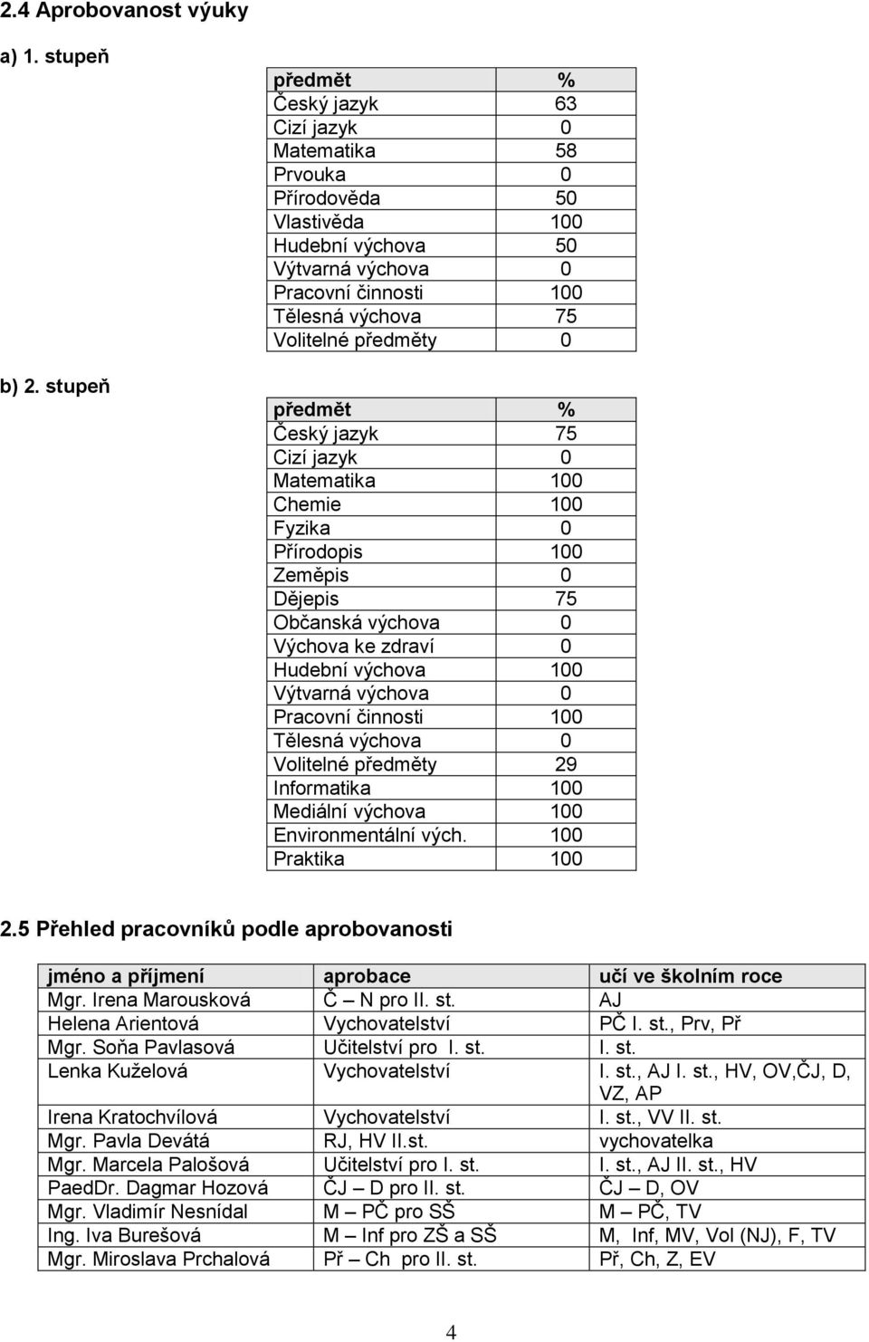 předmět % Český jazyk 75 Cizí jazyk 0 Matematika 100 Chemie 100 Fyzika 0 Přírodopis 100 Zeměpis 0 Dějepis 75 Občanská výchova 0 Výchova ke zdraví 0 Hudební výchova 100 Výtvarná výchova 0 Pracovní