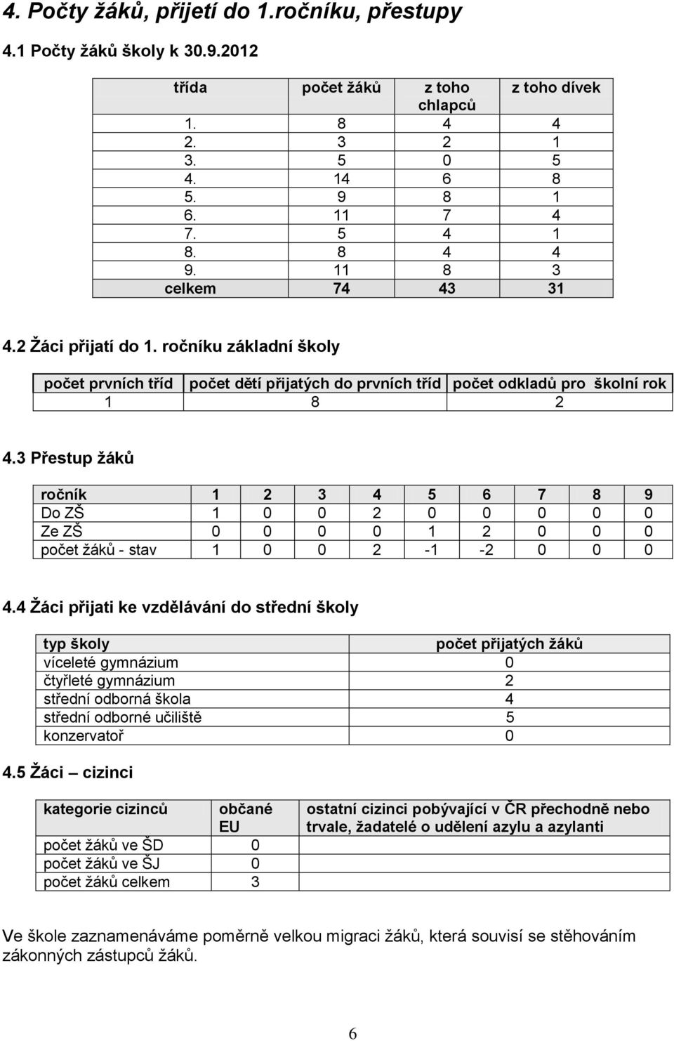 3 Přestup žáků ročník 1 2 3 4 5 6 7 8 9 Do ZŠ 1 0 0 2 0 0 0 0 0 Ze ZŠ 0 0 0 0 1 2 0 0 0 počet žáků - stav 1 0 0 2-1 -2 0 0 0 4.