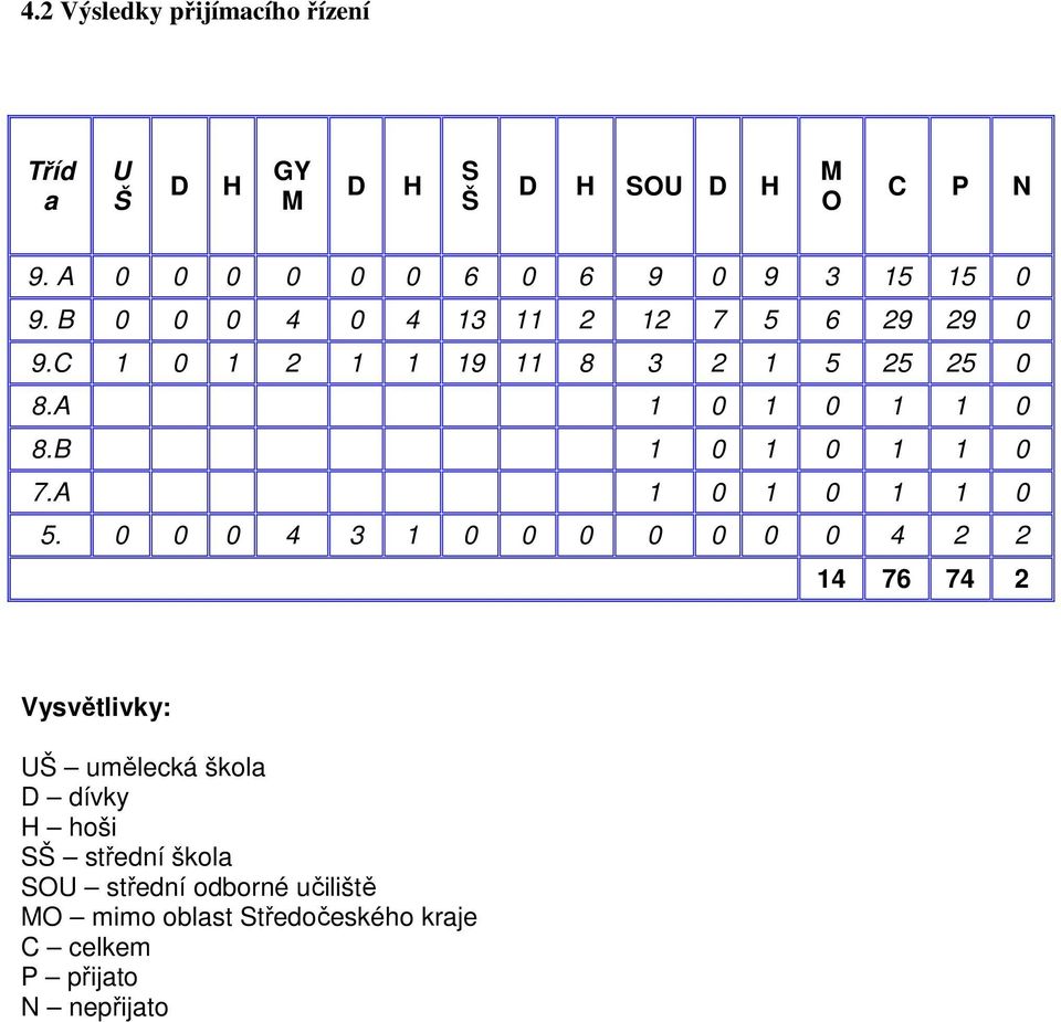 C 1 0 1 2 1 1 19 11 8 3 2 1 5 25 25 0 8.A 1 0 1 0 1 1 0 8.B 1 0 1 0 1 1 0 7.A 1 0 1 0 1 1 0 5.