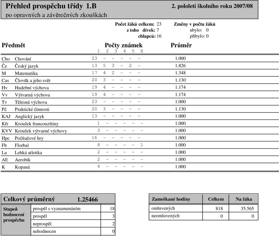 jazyk Matematika Člověk a jeho svět Hudební výchova Výtvarná výchova Tělesná výchova Praktické činnosti KAJ Anglický jazyk Kfr Kroužek francouzštiny KVV Kroužek výtvarné výchovy Hpc Fb La AE K