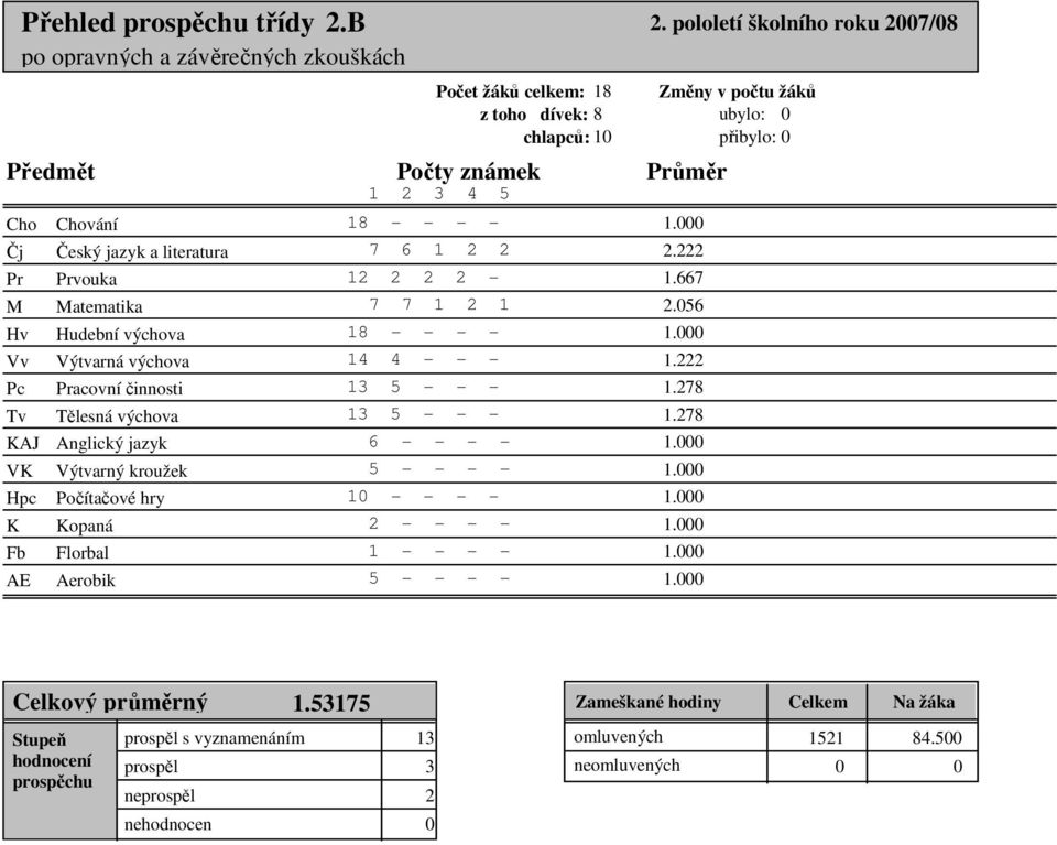 a literatura Prvouka Matematika Hudební výchova Výtvarná výchova Pracovní činnosti Tělesná výchova KAJ Anglický jazyk VK Hpc K Fb AE Výtvarný kroužek Počítačové hry Kopaná Florbal Aerobik 18 - - - -