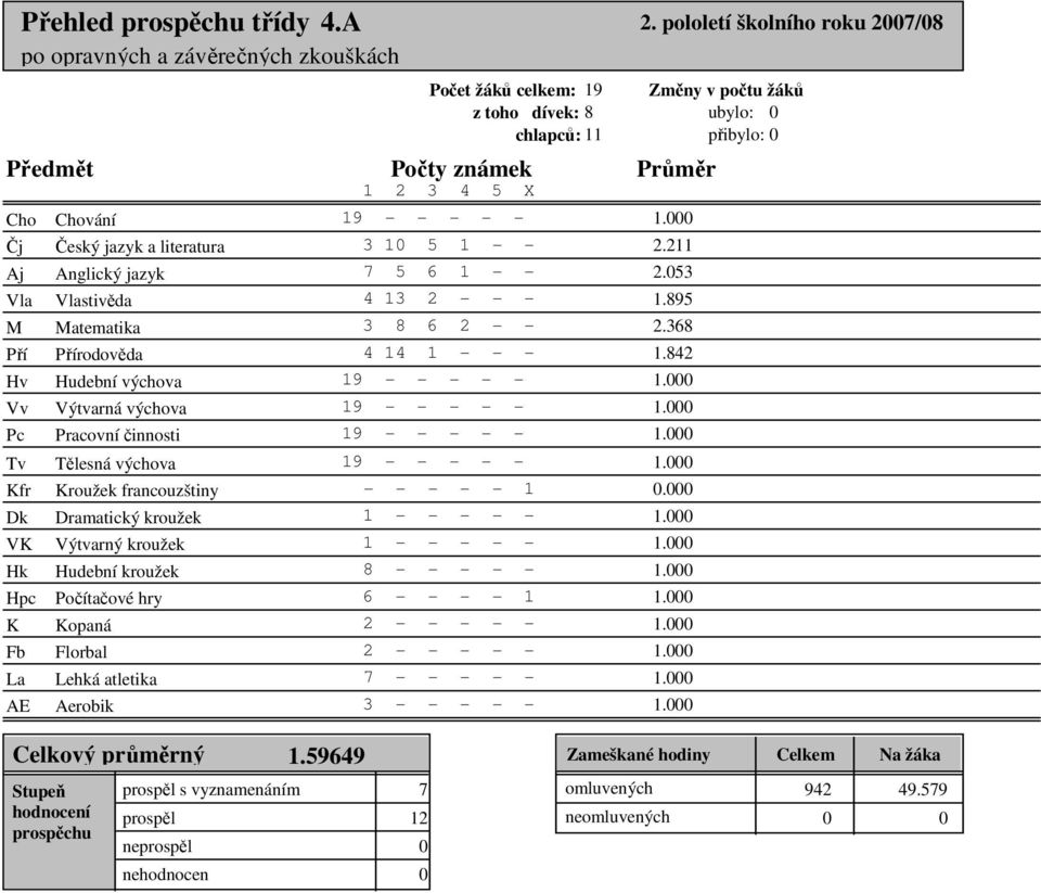 Hk Hpc K Fb La AE Chování Český jazyk a literatura Anglický jazyk Vlastivěda Matematika Přírodověda Hudební výchova Výtvarná výchova Pracovní činnosti Tělesná výchova Kroužek francouzštiny Dramatický