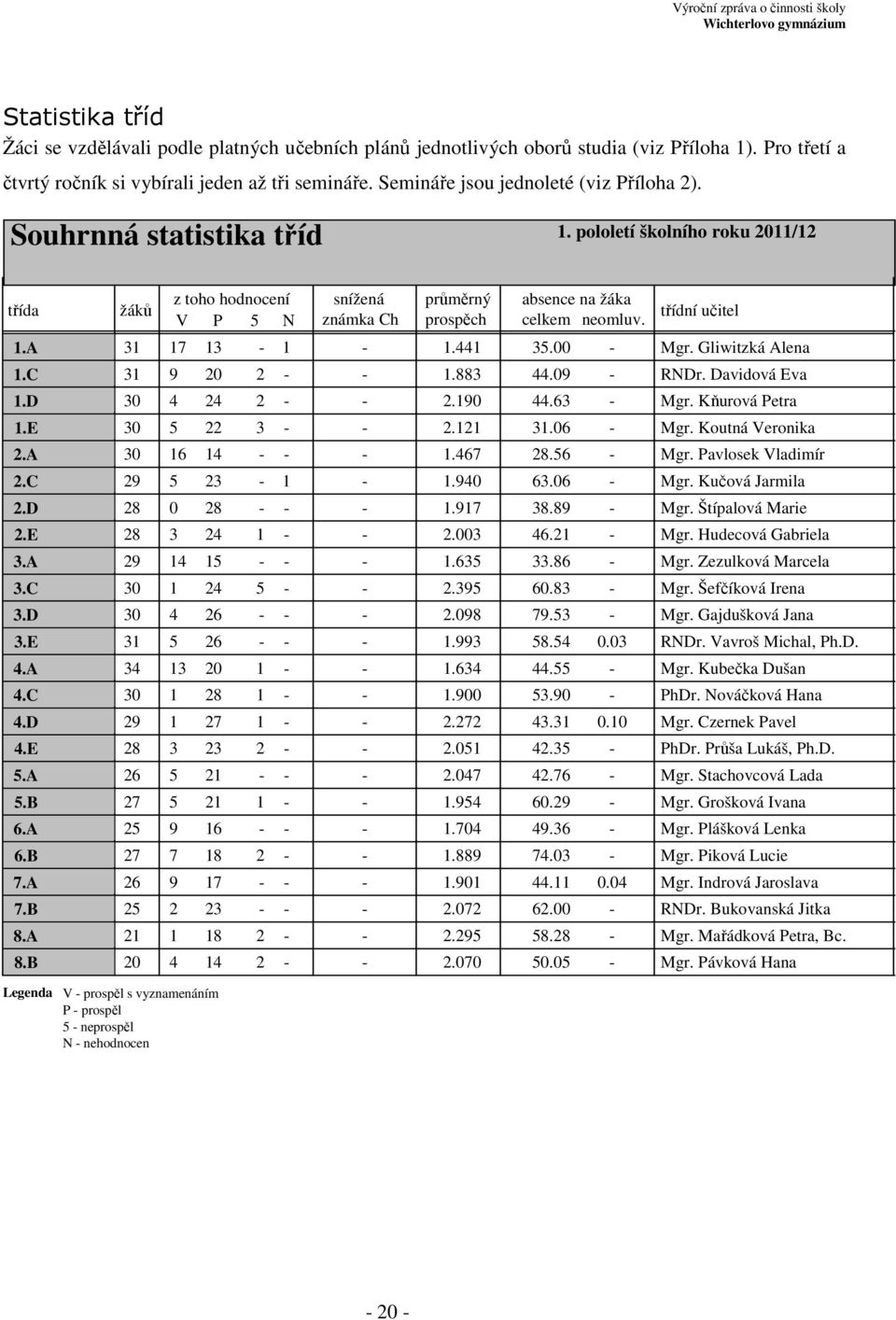 B žáků z toho hodnocení V P 5 N snížená známka Ch průměrný prospěch absence na žáka celkem neomluv. třídní učitel 31 17 13-1 - 1.441 35.00 - Mgr. Gliwitzká Alena 31 9 20 2 - - 1.883 44.09 - RNDr.