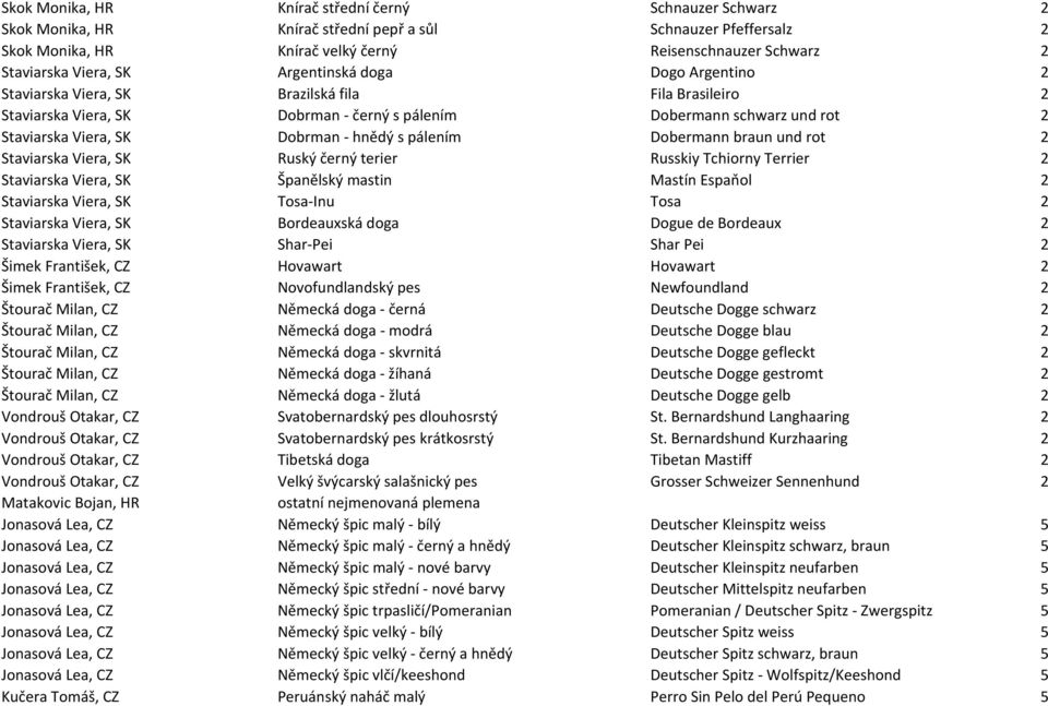 Dobrman - hnědý s pálením Dobermann braun und rot 2 Staviarska Viera, SK Ruský černý terier Russkiy Tchiorny Terrier 2 Staviarska Viera, SK Španělský mastin Mastín Espaňol 2 Staviarska Viera, SK