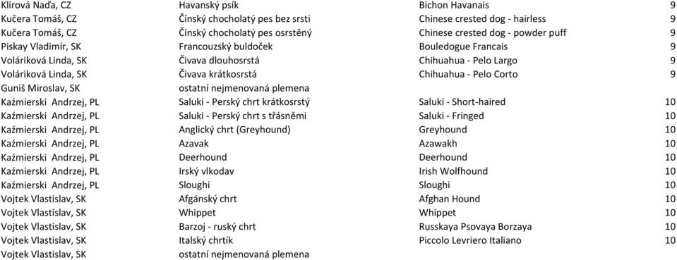 Pelo Corto 9 Guniš Miroslav, SK Kaźmierski Andrzej, PL Saluki - Perský chrt krátkosrstý Saluki - Short-haired 10 Kaźmierski Andrzej, PL Saluki - Perský chrt s třásněmi Saluki - Fringed 10 Kaźmierski