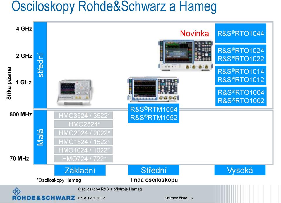 HMO1024 / 1022* HMO724 / 722* Zákadní Střední Vysoká *Oscioskopy Hameg Třída oscioskopu Oscioskopy