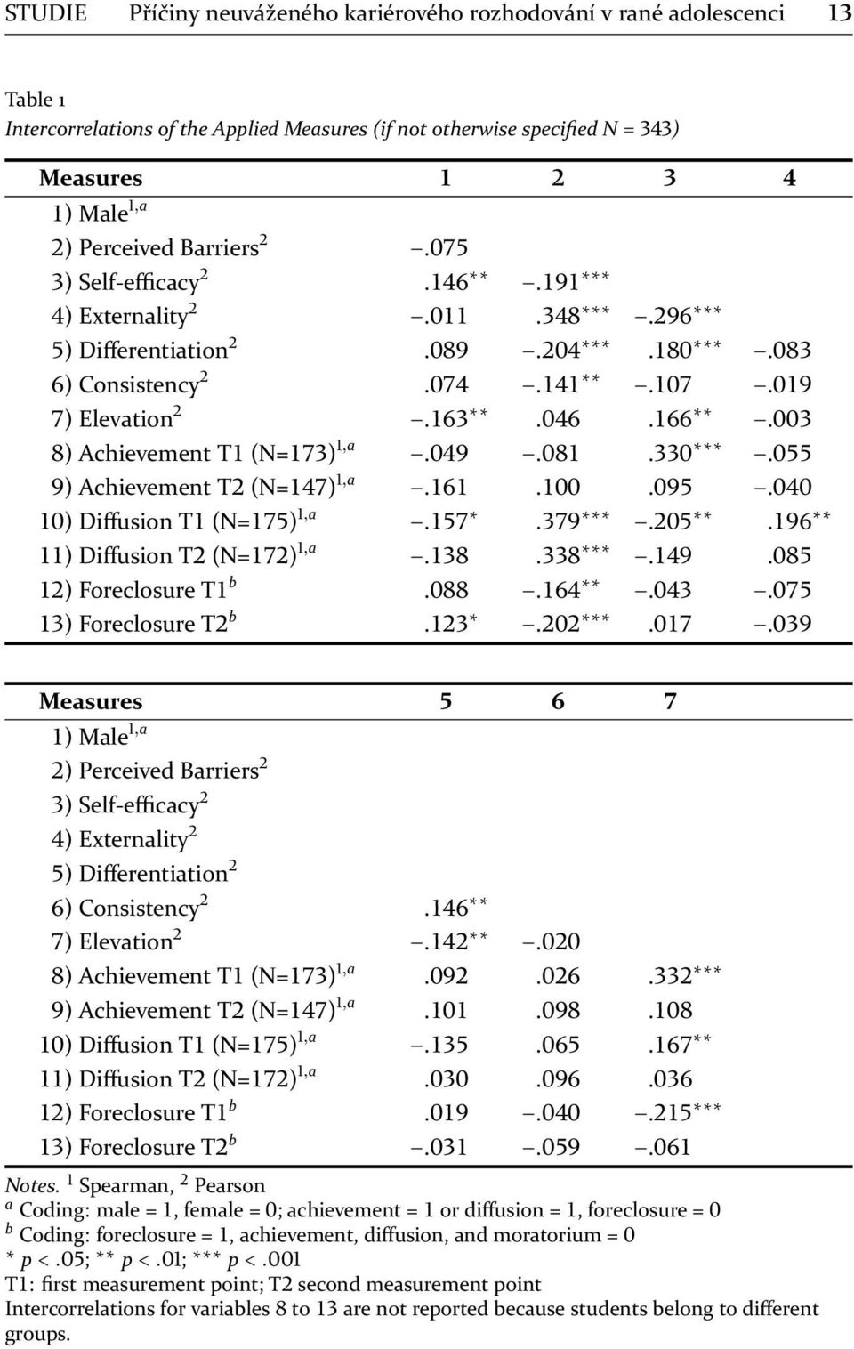 ... ) Foreclosure T b.... Measures ) Male,a ) Perceived Barriers ) Self-efficacy ) Externality ) Differentiation ) Consistency. ) Elevation.. ) Achievement T (N= ),a... ) Achievement T (N= ),a... ) Diffusion T (N= ),a.