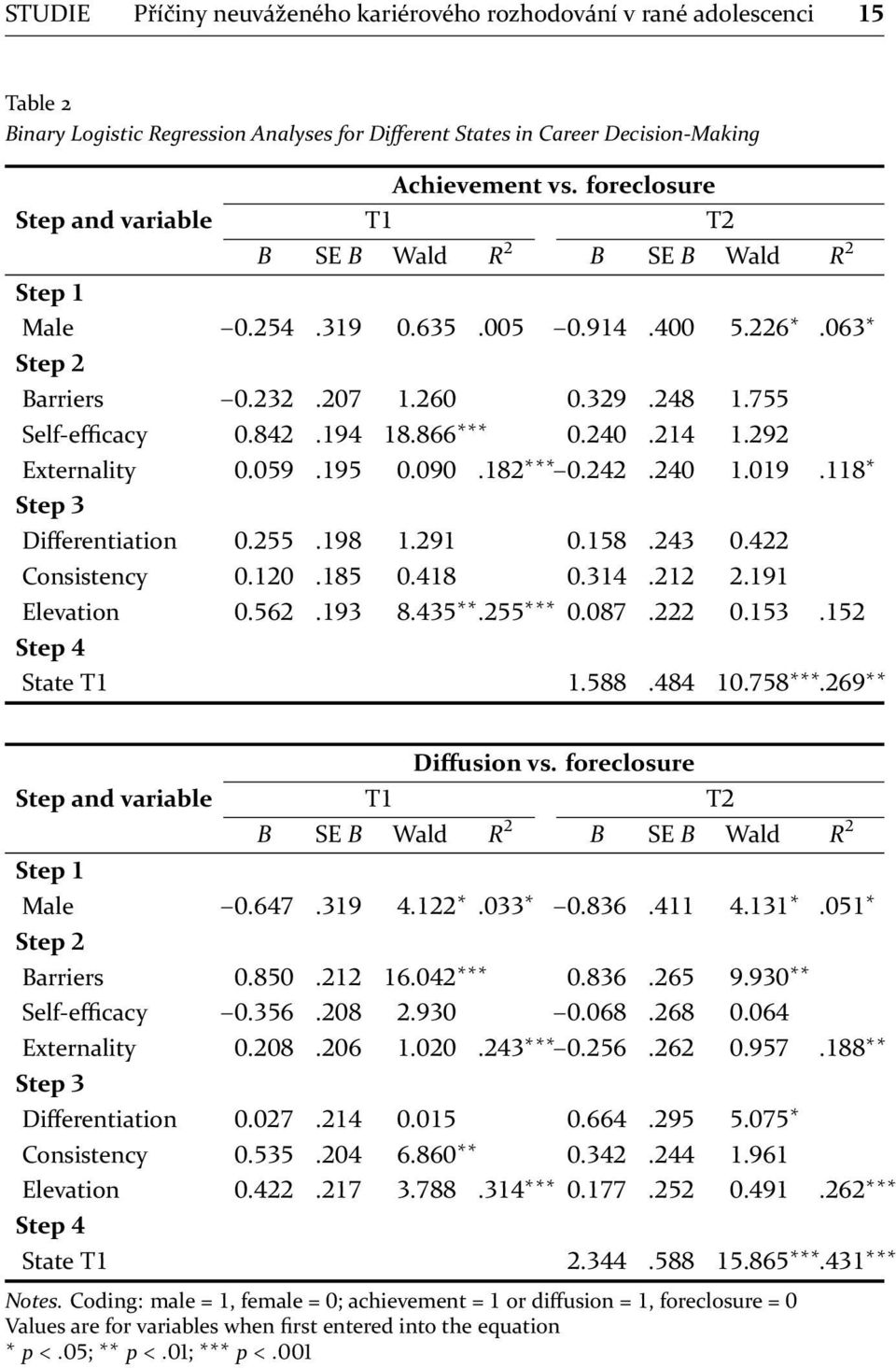 ....... Step State T.... Diffusion vs. ....... Step State T.... Notes.