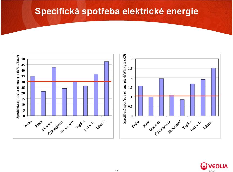 0 15 Specifická spotřeba el. energie (kwh/eo.